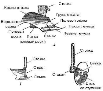 рабочие органы плуга